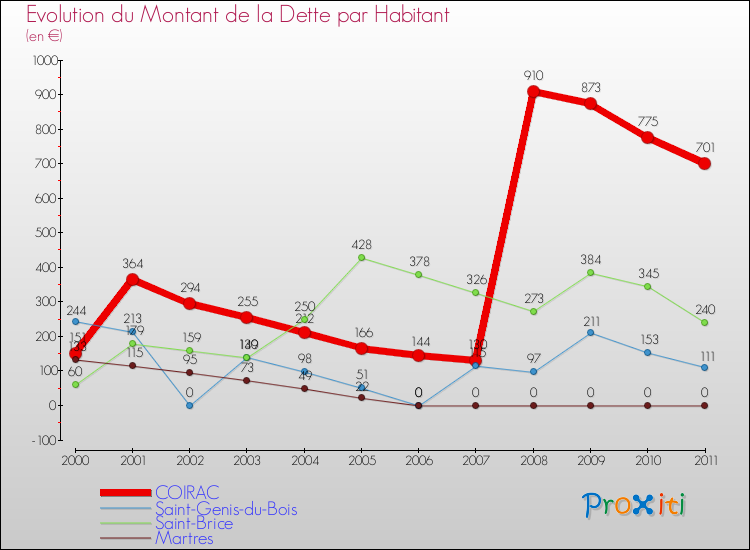 Evolution de la dette par habitant pour la commune de COIRAC et les communes proches Comparaison de la dette par habitant pour COIRAC et les communes voisines