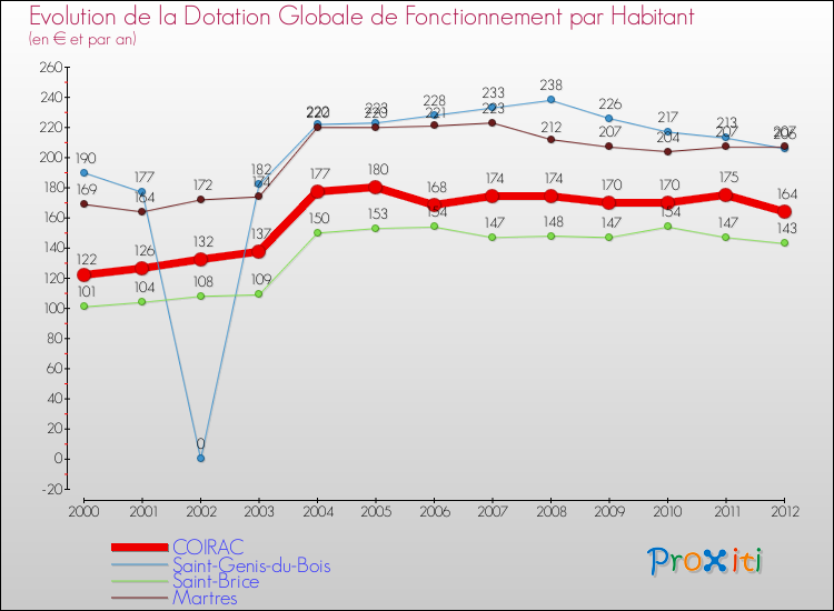 Evolution et montant de la dotation globale de fonctionnement par Habitant pour COIRAC et les communes proches Comparaison des dotations globales de fonctionnement par habitant pour COIRAC et les communes voisines