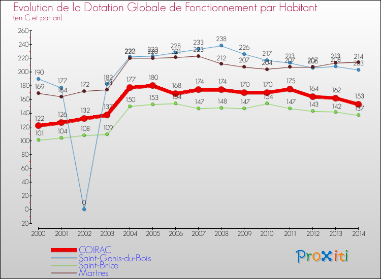 Evolution et montant de la dotation globale de fonctionnement par Habitant pour COIRAC et les communes proches de 2000 à 2014. Comparaison des dotations globales de fonctionnement par habitant pour COIRAC et les communes voisines de 2000 à 2014.