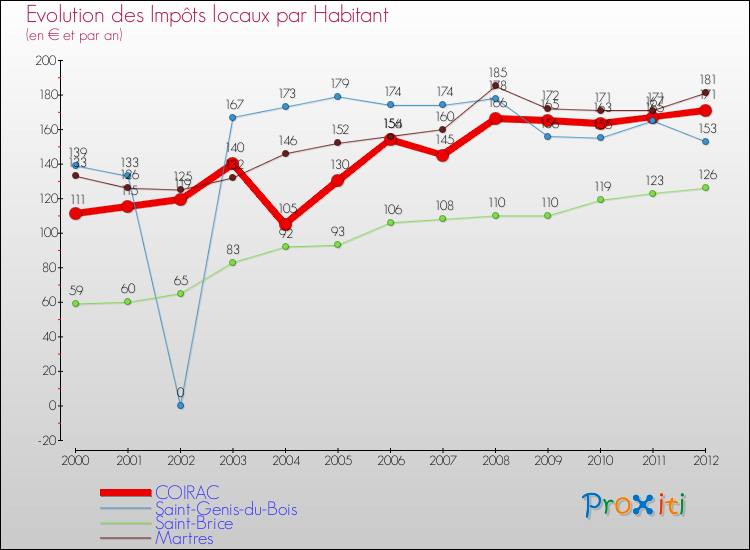 Evolution et montant des impôts locaux par Habitant pour COIRAC et les communes proches Comparaison des impôts locaux par habitant pour COIRAC et les communes voisines