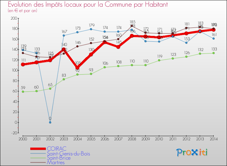 Evolution et montant des impôts locaux par Habitant pour COIRAC et les communes proches de 2000 à 2014 Comparaison des impôts locaux par habitant pour COIRAC et les communes voisines de 2000 à 2014