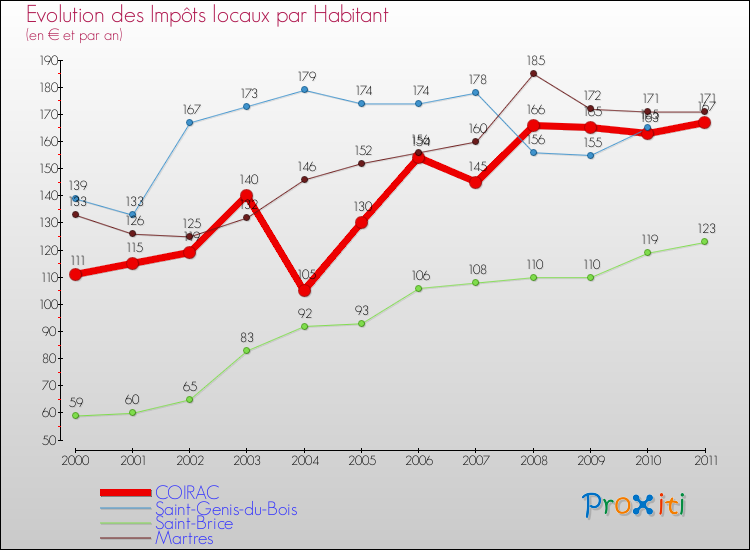 Evolution et montant des impôts locaux par Habitant pour COIRAC et les communes proches Comparaison des impôts locaux par habitant pour COIRAC et les communes voisines
