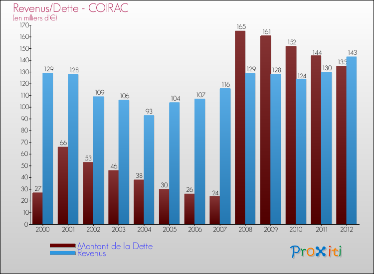 Evolution comparée de la dette et des revenus pour la commune de COIRAC de 2000 à 2012 Comparaison de la dette et des revenus pour COIRAC de 2000 à 2012