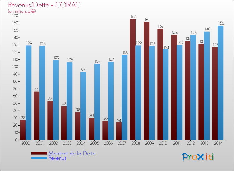 Evolution comparée de la dette et des revenus pour la commune de COIRAC de 2000 à 2014 Comparaison de la dette et des revenus pour COIRAC de 2000 à 2014