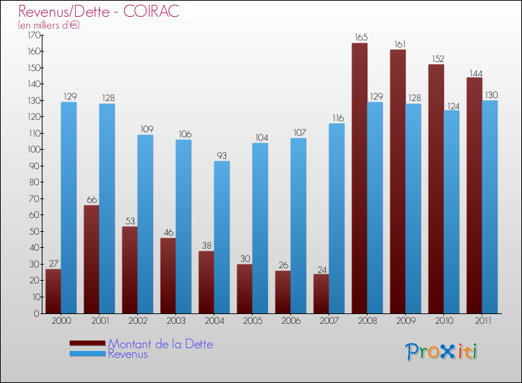 Evolution comparée de la dette et des revenus pour la commune de COIRAC de 2000 à 2011 Comparaison de la dette et des revenus pour COIRAC de 2000 à 2011