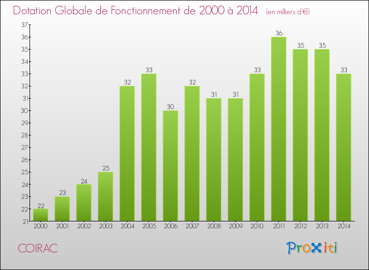 Evolution du montant de la Dotation Globale de Fonctionnement pour la commune de COIRAC de 2000 à 2014 Evolution du montant de la Dotation Globale de Fonctionnement pour COIRAC de 2000 à 2014
