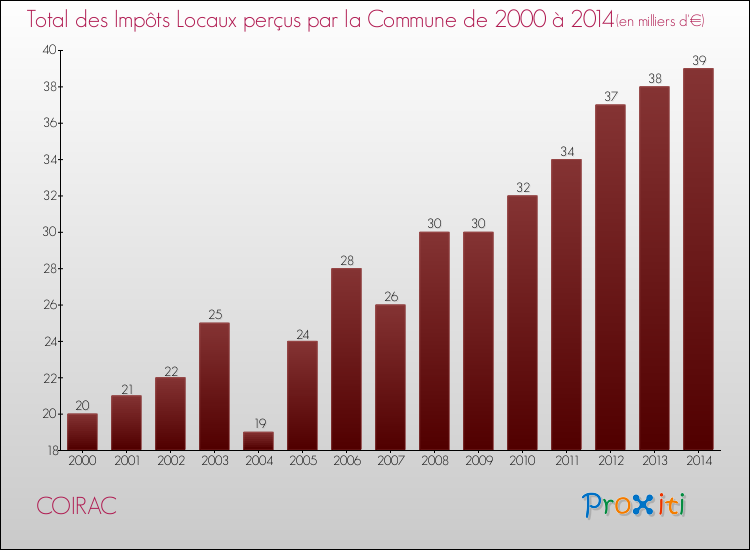 Evolution des Impôts Locaux pour la commune de COIRAC de 2000 à 2014 Evolution des Impôts Locaux pour COIRAC de 2000 à 2014