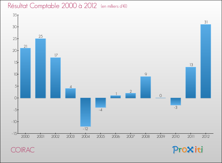 Evolution du résultat comptable pour la commune de COIRAC de 2000 à 2012 Evolution du résultat comptable pour COIRAC de 2000 à 2012