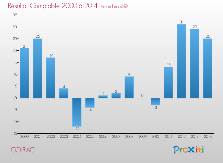 Evolution du résultat comptable pour la commune de COIRAC de 2000 à 2014 Evolution du résultat comptable pour COIRAC de 2000 à 2014