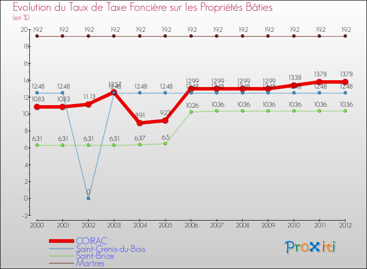 Evolution du taux de la taxe foncière sur le bati pour COIRAC et les communes proches de 2000 à 2012 Comparaison des taux de taxe foncière sur le bati pour COIRAC et les communes voisines de 2000 à 2012