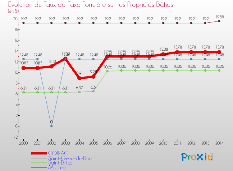 Evolution du taux de la taxe foncière sur le bati pour COIRAC et les communes proches de 2000 à 2014 Comparaison des taux de taxe foncière sur le bati pour COIRAC et les communes voisines de 2000 à 2014