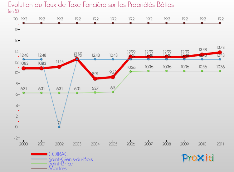 Evolution du taux de la taxe foncière sur le bati pour COIRAC et les communes proches Comparaison des taux de taxe foncière sur le bati pour COIRAC et les communes voisines
