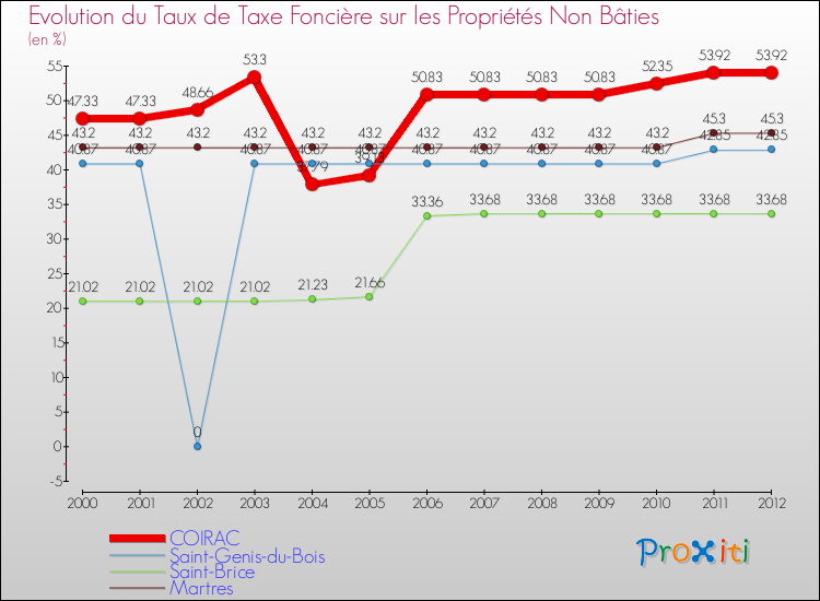 Evolution du taux de la taxe foncière sur les immeubles et terrains non batis pour COIRAC et les communes proches de 2000 à 2012 Comparaison des taux de la taxe foncière sur les immeubles et terrains non batis pour COIRAC et les communes voisines de 2000 à 2012