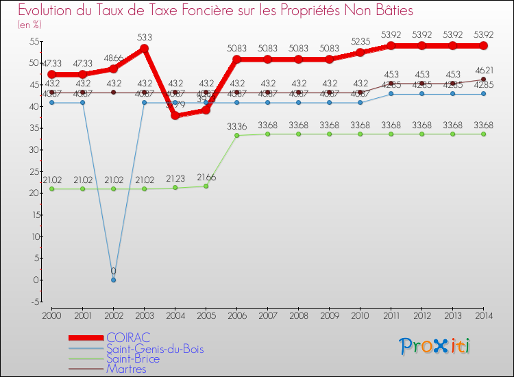 Evolution du taux de la taxe foncière sur les immeubles et terrains non batis pour COIRAC et les communes proches de 2000 à 2014 Comparaison des taux de la taxe foncière sur les immeubles et terrains non batis pour COIRAC et les communes voisines de 2000 à 2014