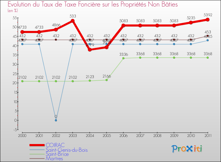 Evolution du taux de la taxe foncière sur les immeubles et terrains non batis pour COIRAC et les communes proches Comparaison des taux de la taxe foncière sur les immeubles et terrains non batis pour COIRAC et les communes voisines