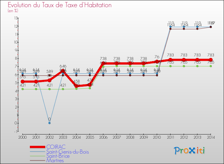 Evolution du taux de la taxe d'habitation pour COIRAC et les communes proches de 2000 à 2014 Comparaison des taux de la taxe d'habitation pour COIRAC et les communes voisines de 2000 à 2014