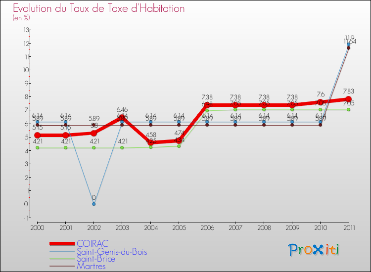Evolution du taux de la taxe d'habitation pour COIRAC et les communes proches Comparaison des taux de la taxe d'habitation pour COIRAC et les communes voisines
