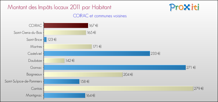 Montant des impôts locaux par Habitant pour COIRAC et les communes proches Comparaison des impôts locaux par habitant pour COIRAC et les communes voisines
