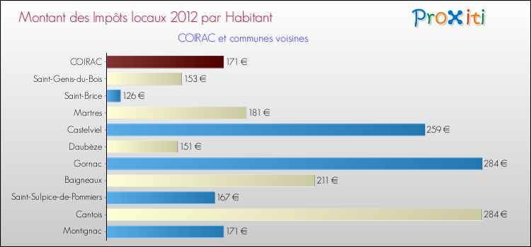 Montant des impôts locaux par Habitant pour COIRAC et les communes proches Comparaison des impôts locaux par habitant pour COIRAC et les communes voisines