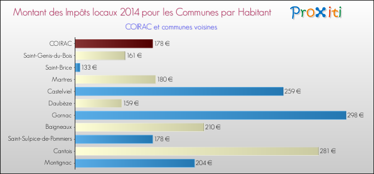 Montant des impôts locaux par Habitant pour COIRAC et les communes proches en 2014 Comparaison des impôts locaux par habitant pour COIRAC et les communes voisines en 2014
