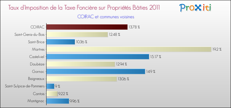 Taux d'imposition de la taxe foncière sur le bati 2011 pour COIRAC et les communes proches Comparaison des taux d'imposition de la taxe foncière sur le bati 2011 pour COIRAC et les communes voisines