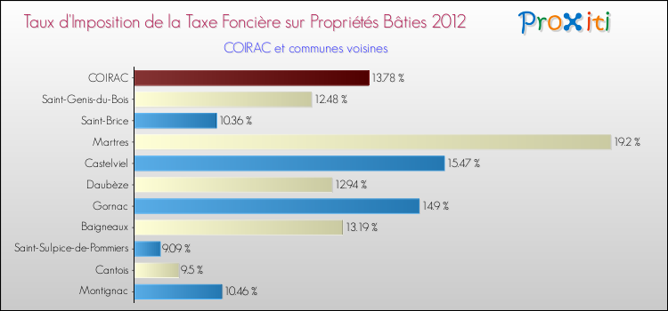 Taux d'imposition de la taxe foncière sur le bati 2012 pour COIRAC et les communes proches Comparaison des taux d'imposition de la taxe foncière sur le bati 2012 pour COIRAC et les communes voisines