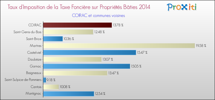 Taux d'imposition de la taxe foncière sur le bati 2014 pour COIRAC et les communes proches Comparaison des taux d'imposition de la taxe foncière sur le bati 2014 pour COIRAC et les communes voisines