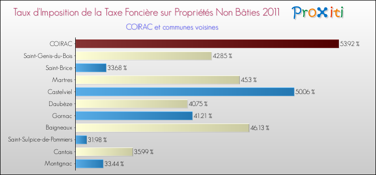 Taux d'imposition de la taxe foncière sur les immeubles et terrains non batis 2011 pour COIRAC et les communes proches Comparaison des taux d'imposition de la taxe foncière sur les immeubles et terrains non batis 2011 pour COIRAC et les communes voisines