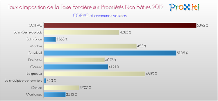 Taux d'imposition de la taxe foncière sur les immeubles et terrains non batis 2012 pour COIRAC et les communes proches Comparaison des taux d'imposition de la taxe foncière sur les immeubles et terrains non batis 2012 pour COIRAC et les communes voisines