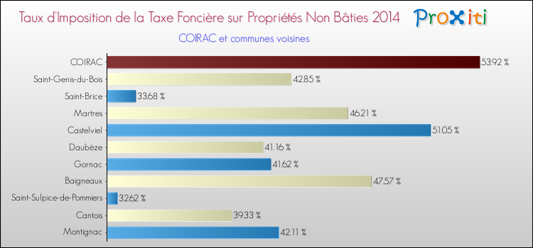 Taux d'imposition de la taxe foncière sur les immeubles et terrains non batis 2014 pour COIRAC et les communes proches Comparaison des taux d'imposition de la taxe foncière sur les immeubles et terrains non batis 2014 pour COIRAC et les communes voisines