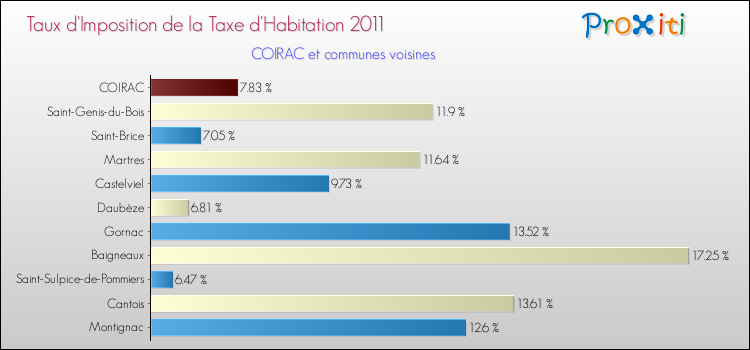 Taux d'imposition de la taxe d'habitation 2011 pour COIRAC et les communes proches Comparaison des taux d'imposition de la taxe d'habitation 2011 pour COIRAC et les communes voisines