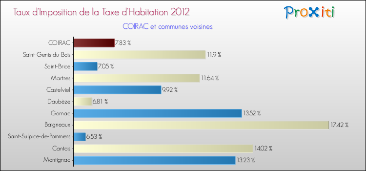 Taux d'imposition de la taxe d'habitation 2012 pour COIRAC et les communes proches Comparaison des taux d'imposition de la taxe d'habitation 2012 pour COIRAC et les communes voisines