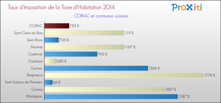 Taux d'imposition de la taxe d'habitation 2014 pour COIRAC et les communes proches Comparaison des taux d'imposition de la taxe d'habitation 2014 pour COIRAC et les communes voisines