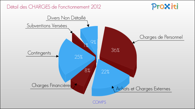 Décomposition des Charges de Fonctionnement 2012 de la commune de COMPS Charges de Fonctionnement 2012 pour la commune de COMPS