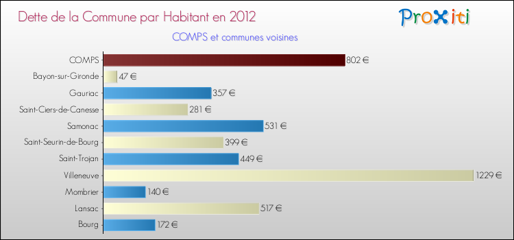 Dette par habitant de la commune en 2012 pour COMPS et les communes proches Comparaison de la dette par habitant de la commune en 2012 pour COMPS et les communes voisines