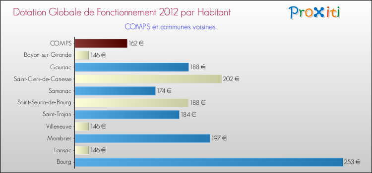 Montant des dotations globales de fonctionnement DGF par Habitant pour COMPS et les communes proches Comparaison des des dotations globales de fonctionnement DGF par habitant pour COMPS et les communes voisines