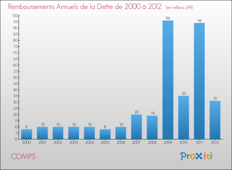 Evolution de l'annuité de la dette pour la commune de COMPS de 2000 à 2012 Annuités de la dette pour COMPS de 2000 à 2012