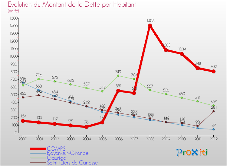 Evolution de la dette par habitant pour la commune de COMPS et les communes proches de 2000 à 2012 Comparaison de la dette par habitant pour COMPS et les communes voisines de 2000 à 2012