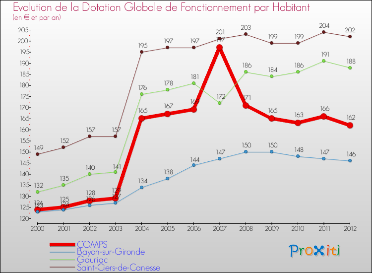 Evolution et montant de la dotation globale de fonctionnement par Habitant pour COMPS et les communes proches Comparaison des dotations globales de fonctionnement par habitant pour COMPS et les communes voisines