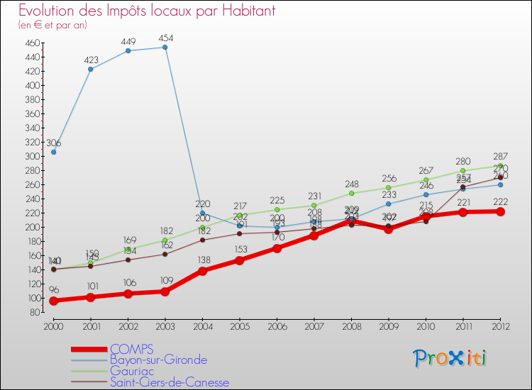 Evolution et montant des impôts locaux par Habitant pour COMPS et les communes proches Comparaison des impôts locaux par habitant pour COMPS et les communes voisines