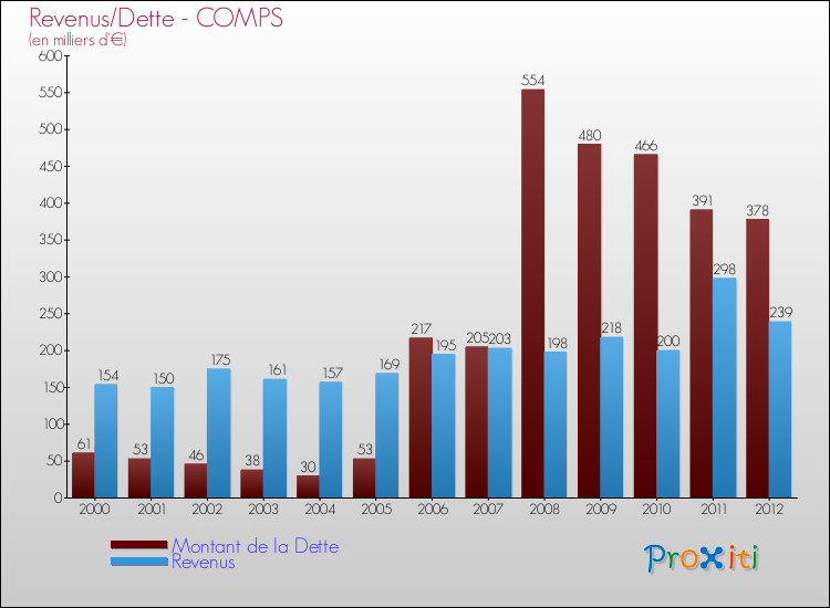 Evolution comparée de la dette et des revenus pour la commune de COMPS de 2000 à 2012 Comparaison de la dette et des revenus pour COMPS de 2000 à 2012