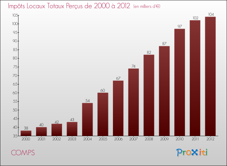 Evolution des Impôts Locaux pour la commune de COMPS de 2000 à 2012 Evolution des Impôts Locaux pour COMPS de 2000 à 2012