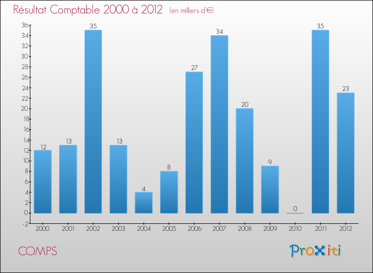 Evolution du résultat comptable pour la commune de COMPS de 2000 à 2012 Evolution du résultat comptable pour COMPS de 2000 à 2012