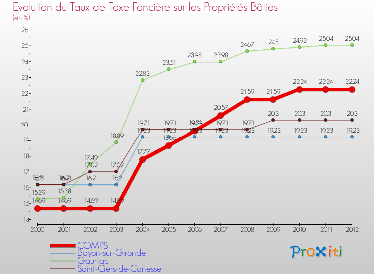 Evolution du taux de la taxe foncière sur le bati pour COMPS et les communes proches de 2000 à 2012 Comparaison des taux de taxe foncière sur le bati pour COMPS et les communes voisines de 2000 à 2012