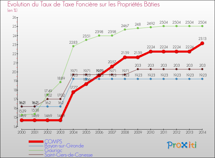 Evolution du taux de la taxe foncière sur le bati pour COMPS et les communes proches de 2000 à 2014 Comparaison des taux de taxe foncière sur le bati pour COMPS et les communes voisines de 2000 à 2014