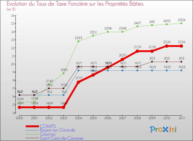 Evolution du taux de la taxe foncière sur le bati pour COMPS et les communes proches Comparaison des taux de taxe foncière sur le bati pour COMPS et les communes voisines