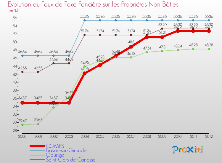 Evolution du taux de la taxe foncière sur les immeubles et terrains non batis pour COMPS et les communes proches de 2000 à 2012 Comparaison des taux de la taxe foncière sur les immeubles et terrains non batis pour COMPS et les communes voisines de 2000 à 2012