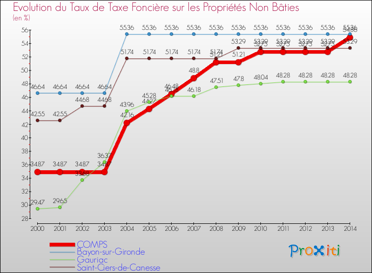 Evolution du taux de la taxe foncière sur les immeubles et terrains non batis pour COMPS et les communes proches de 2000 à 2014 Comparaison des taux de la taxe foncière sur les immeubles et terrains non batis pour COMPS et les communes voisines de 2000 à 2014