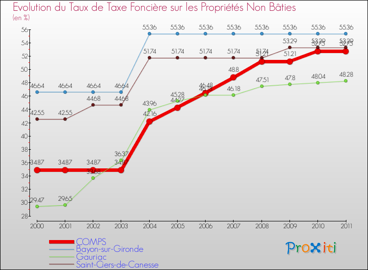 Evolution du taux de la taxe foncière sur les immeubles et terrains non batis pour COMPS et les communes proches Comparaison des taux de la taxe foncière sur les immeubles et terrains non batis pour COMPS et les communes voisines