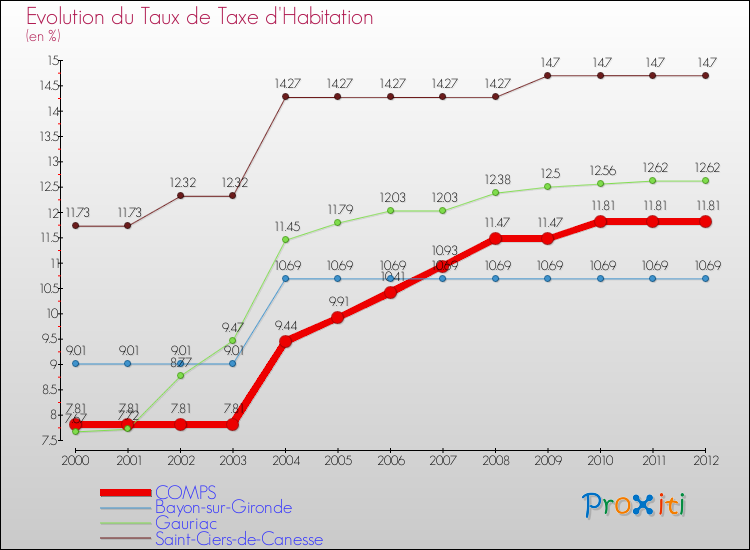Evolution du taux de la taxe d'habitation pour COMPS et les communes proches Comparaison des taux de la taxe d'habitation pour COMPS et les communes voisines